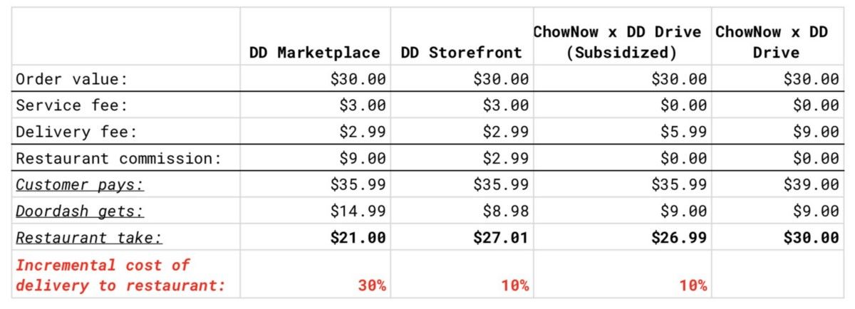 DoorDash And UberEats Woo Restaurants With Direct Ordering